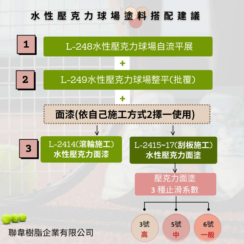 【聯韋樹脂】L-2416 水性壓克力球場面塗｛#5砂｝–六色 止滑耐磨地坪漆 止滑地板漆 止滑面漆 壓克力水泥漆