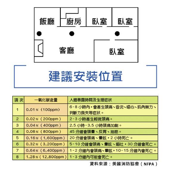 【營伙蟲1022】一氧化碳警報器 露營 車泊 一氧化碳 檢測器 探測器 警報器 偵測器 感應器 居家 露營