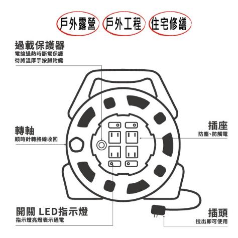 【營伙蟲1105】陸戰隊軍規電纜輪座 2芯/3芯 30尺(軍綠) 50尺(沙色) 捲盤式輪座延長線 新安規過載斷電 現貨