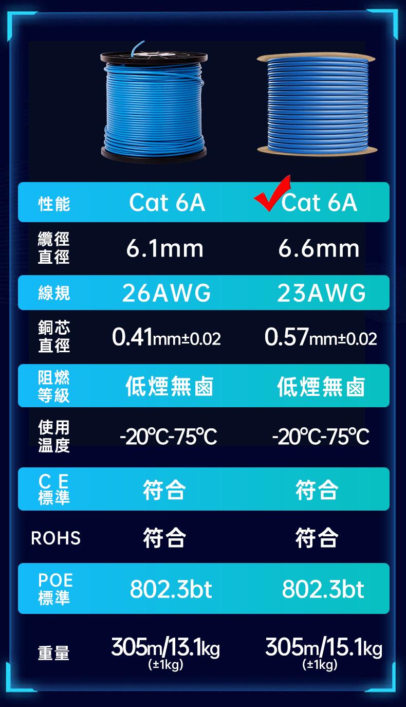 PANDUIT Cat 6A 有鋁箔包覆遮蔽式 U/UTP 23AWG 低煙無鹵 網路線 - PUL6AV04