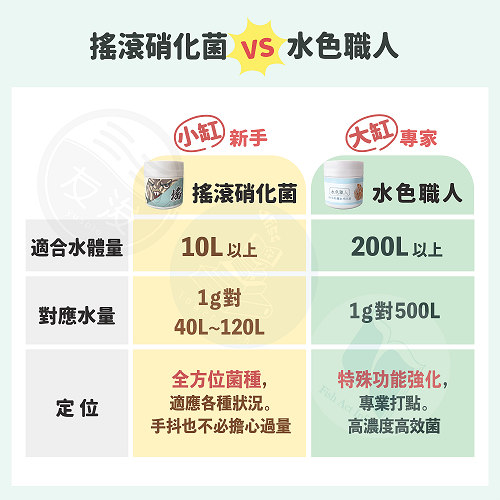 【彩蝦屋】友浚  有菌乖乖系列【搖滾硝化菌 20G/80G】● 迷你缸適用● 水族 觀賞蝦 觀賞魚 米蝦 硝化菌