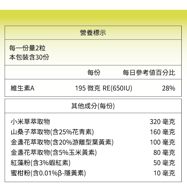 市售葉黃素常主打使用美國葉黃素、10：2黃金比例的游離型態，但這些只是最基本的葉黃素配方，想要有感受性需要補充的是高劑量的「花青素、前花青素」與「蝦紅素」。依日本科學研究結果指出，每天至少要攝取180～215mg。其中以瑞士山桑子(32~39%)濃度高於其他花青素來源(如黑大豆種皮、葡萄子、黑醋栗等等)。蝦紅素除了降低黃斑部傷害，也能減輕眼部疲勞。蝦紅素的抗氧化能力是葉黃素的5～10倍，也具有護眼效果