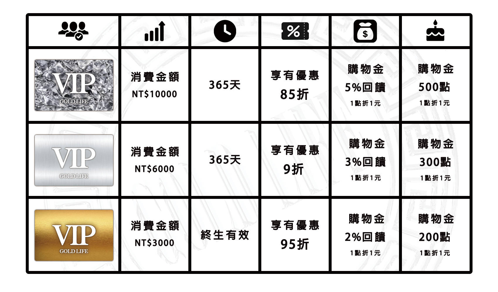 會員等級