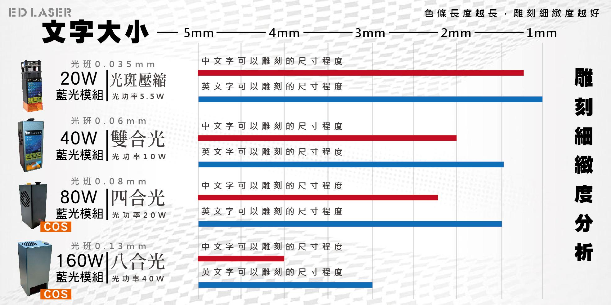 雷射模組雕刻細緻度分析跑分條