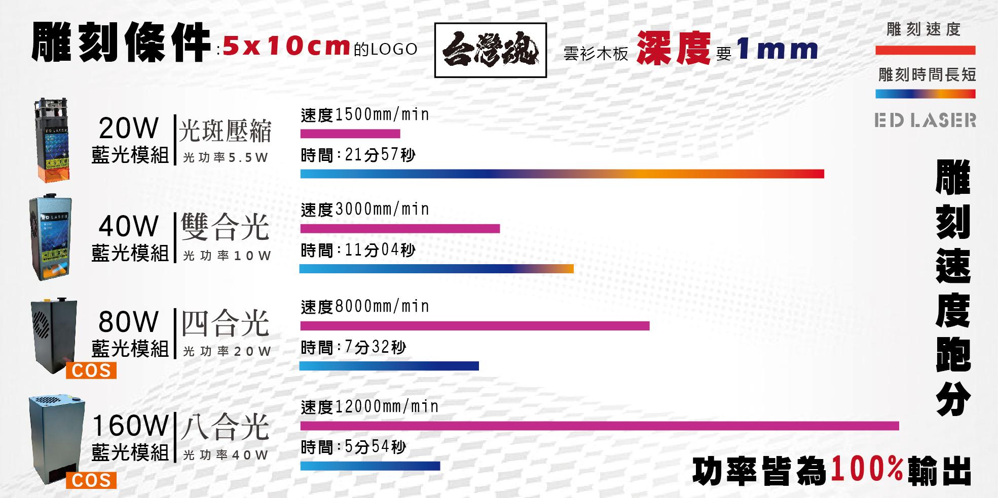 雷射模組雕刻性能跑分條