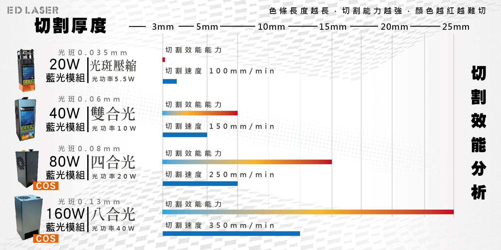 雷射模組切割性能跑分條