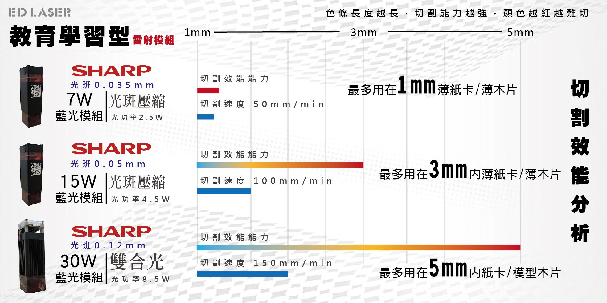 教育創作型 雷射模組切割能力分析 跑分條