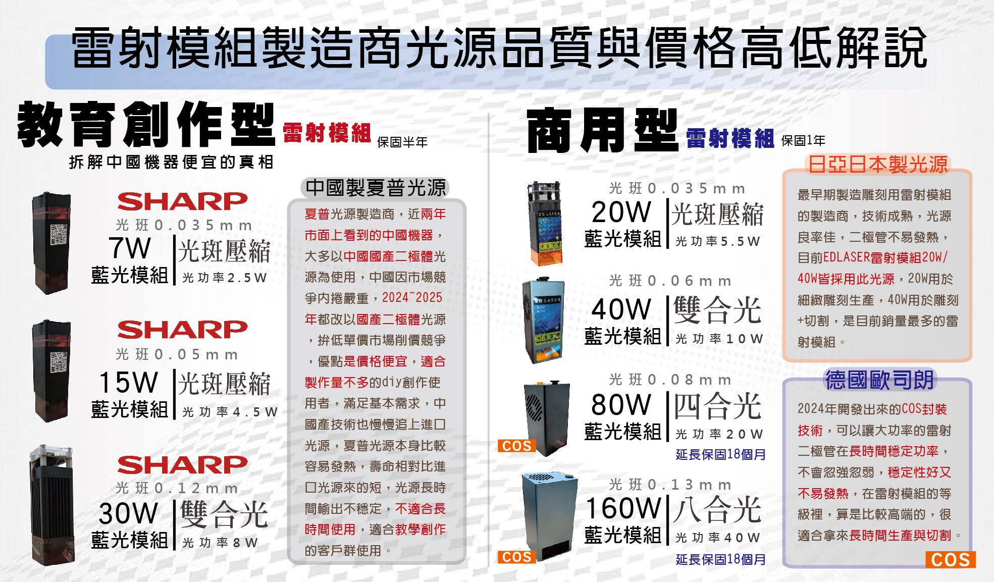 光源製造商/雷射模組光源來自於哪裡/耐用度品質比較