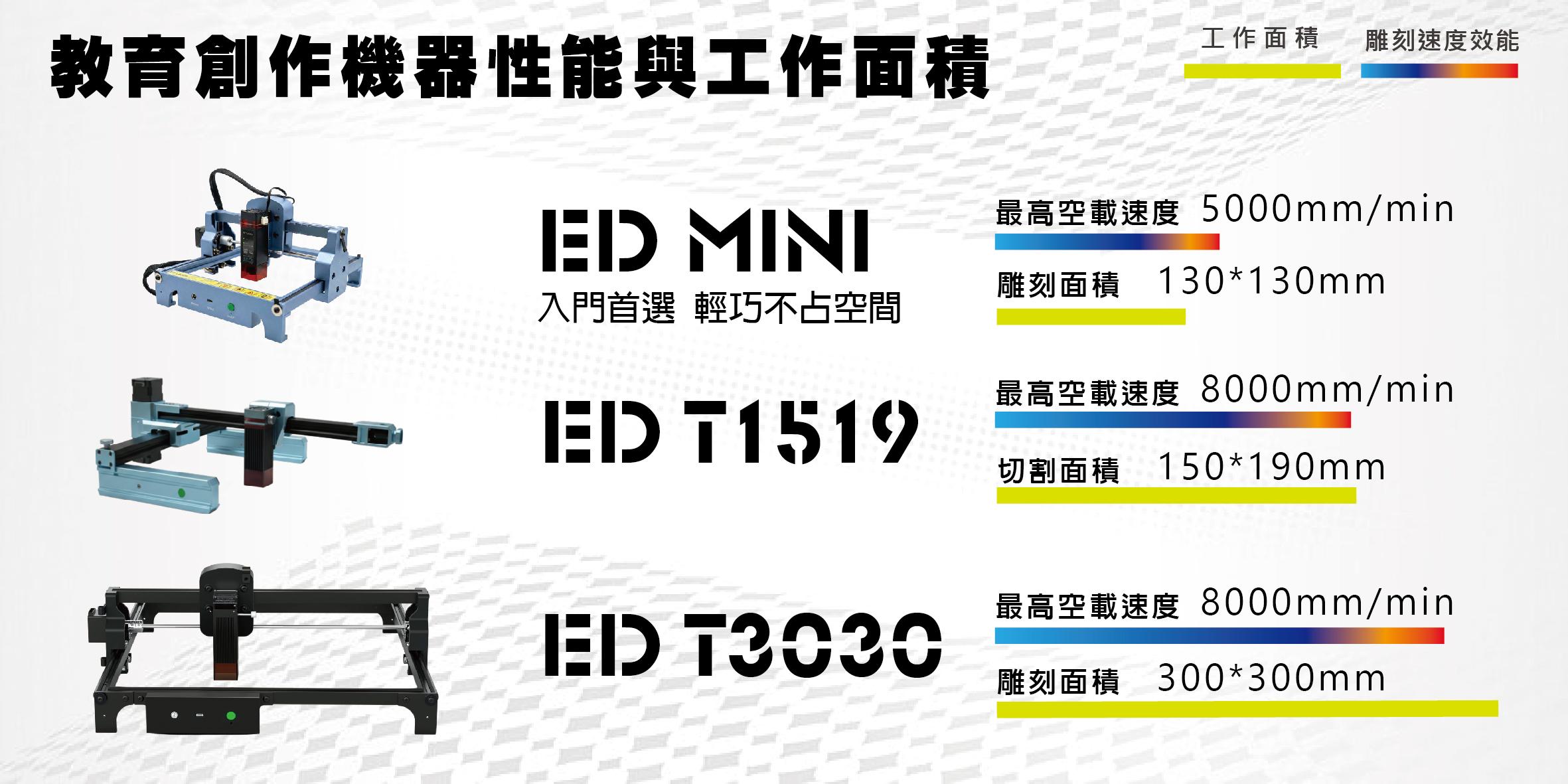 機器效能與工作面積