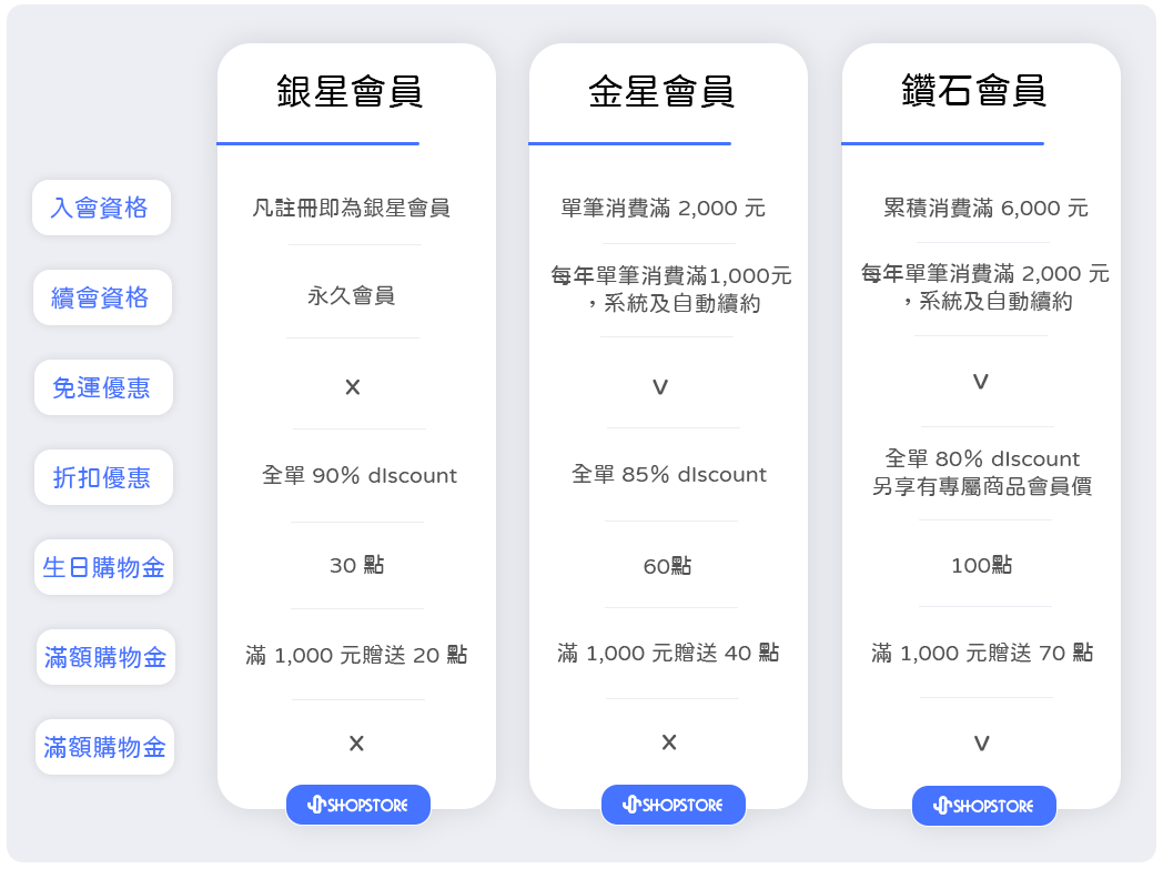 ♡ 會員等級規則 & 優惠折扣 ♡