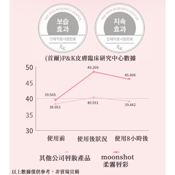 【B&A Change】New 預購🔥moonshot 柔霧唇彩 8小時長效保濕 52%精華成分 全素認證 完美服貼唇妝