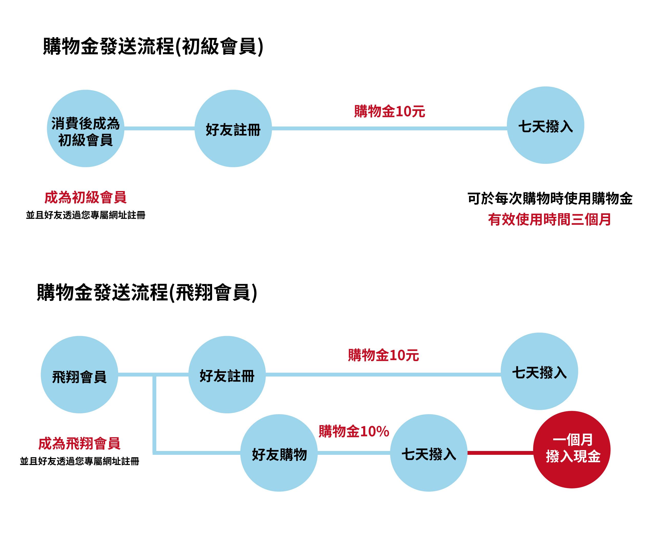 會員好康，消費500元成為初級會員後，推薦好友註冊還可以賺取推荐購物獎勵10元