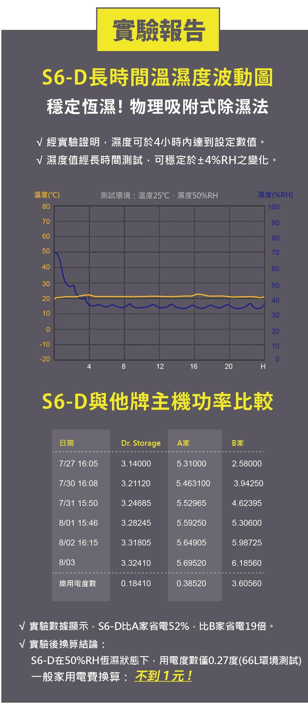 美陽 數位型電子防潮箱(HC-191)