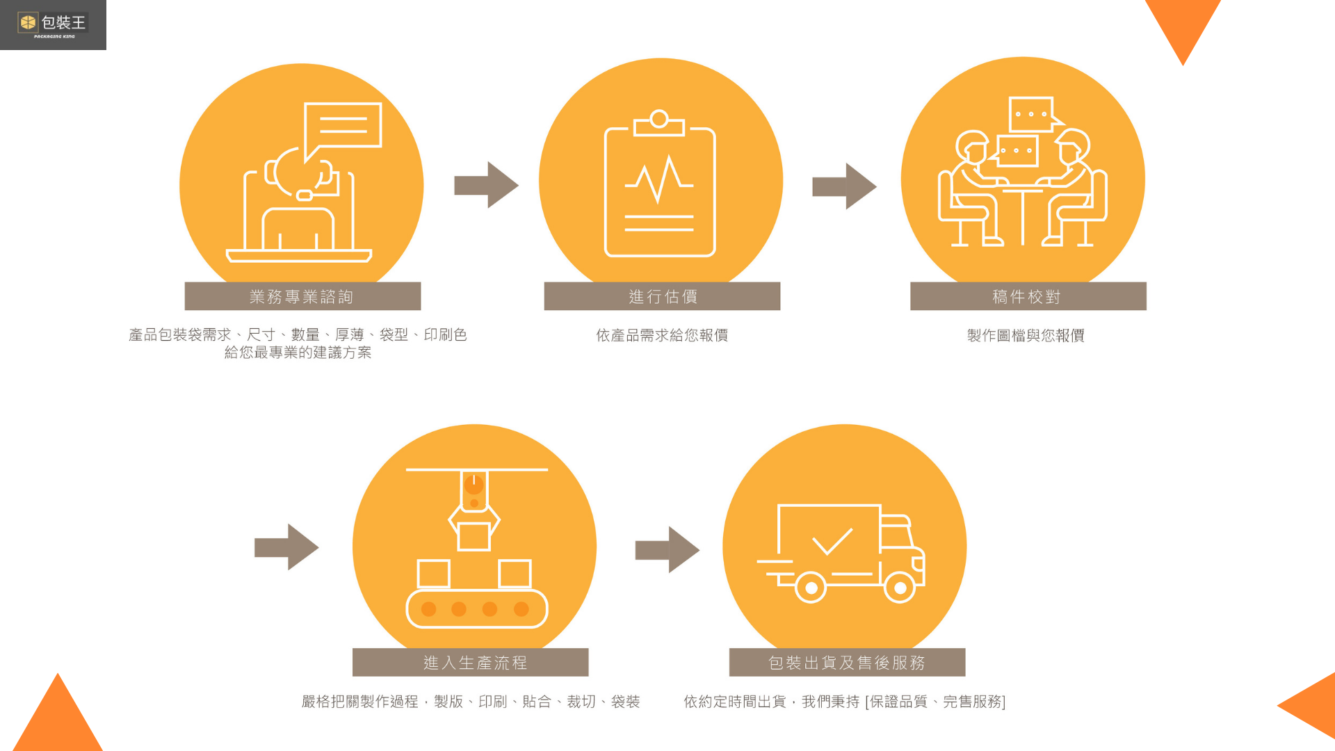 客製化各類包裝袋