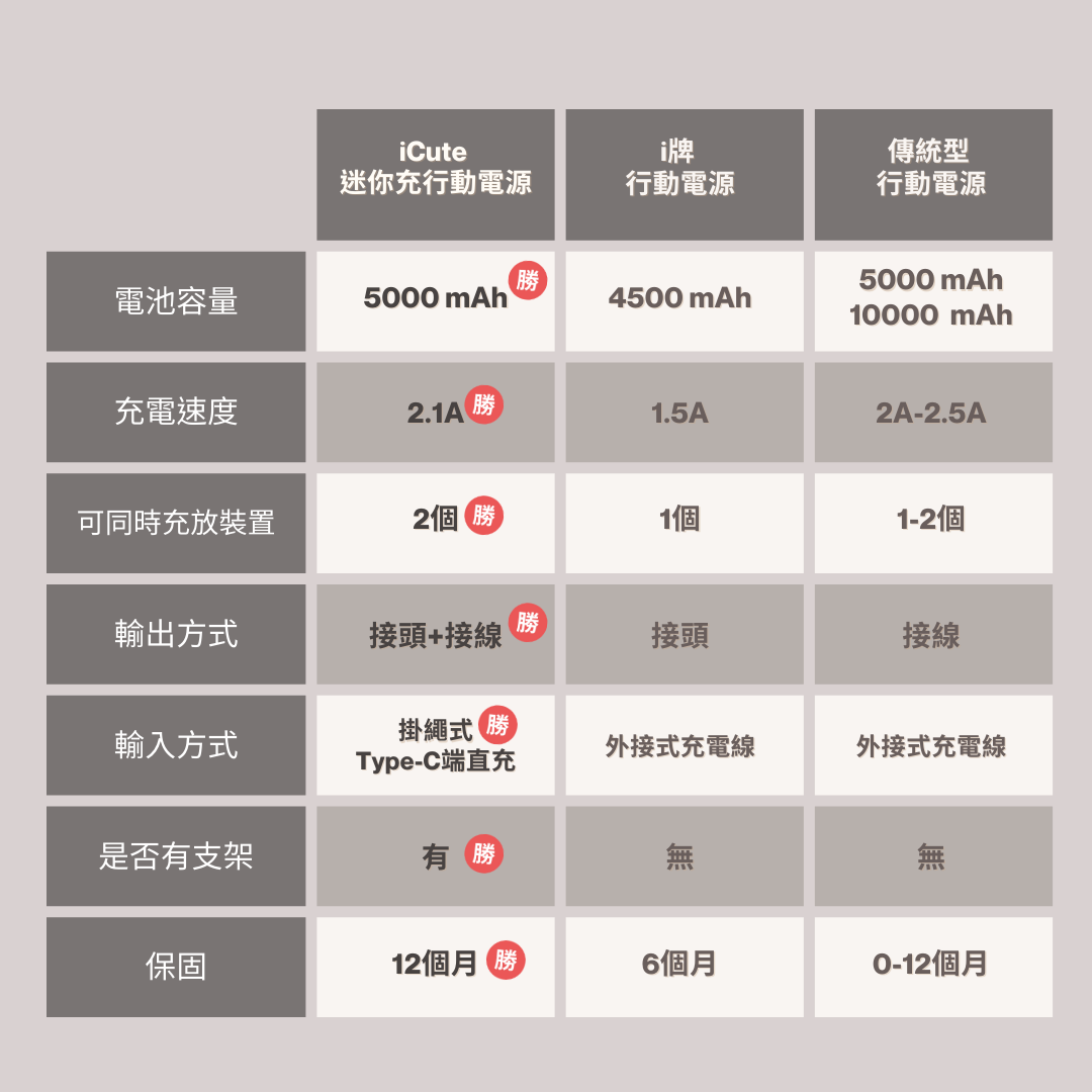 迷你充 iCute 隨身行動電源 5000mAh Type-C ( i15/安卓Android 專用)