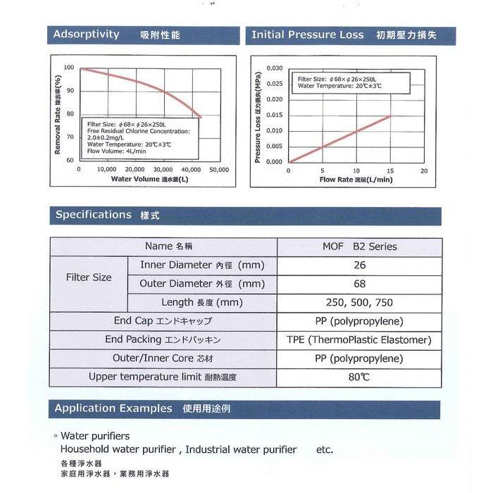 【水易購淨水】ADD-B2日本銀離子碳纖維活性碳濾心+聲寶牌奈米銀添活性碳濾芯(一年只需2支)