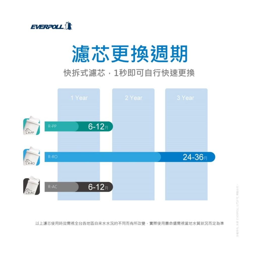 EVERPOLL RO600 專用濾心 愛科濾淨 直出RO淨水器專用濾心 《第三道高效活性碳過濾》【水易購安南店】