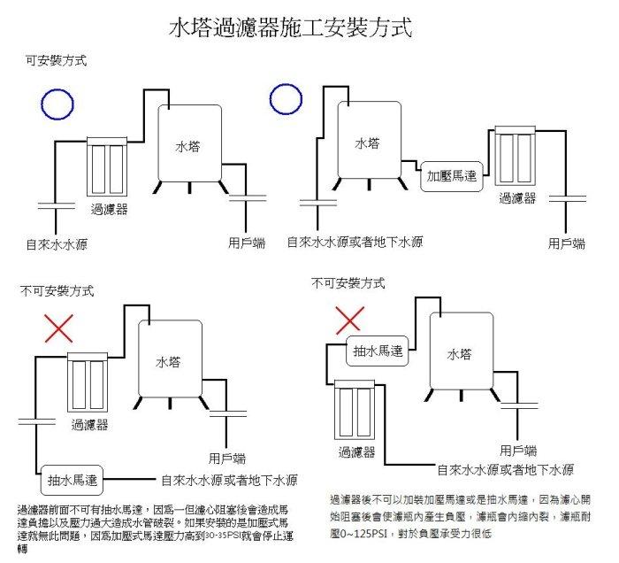 ADD水塔過濾器(20英吋不鏽鋼腳架)《大胖3道式-無附濾心》1英吋規格【水易購安南店】