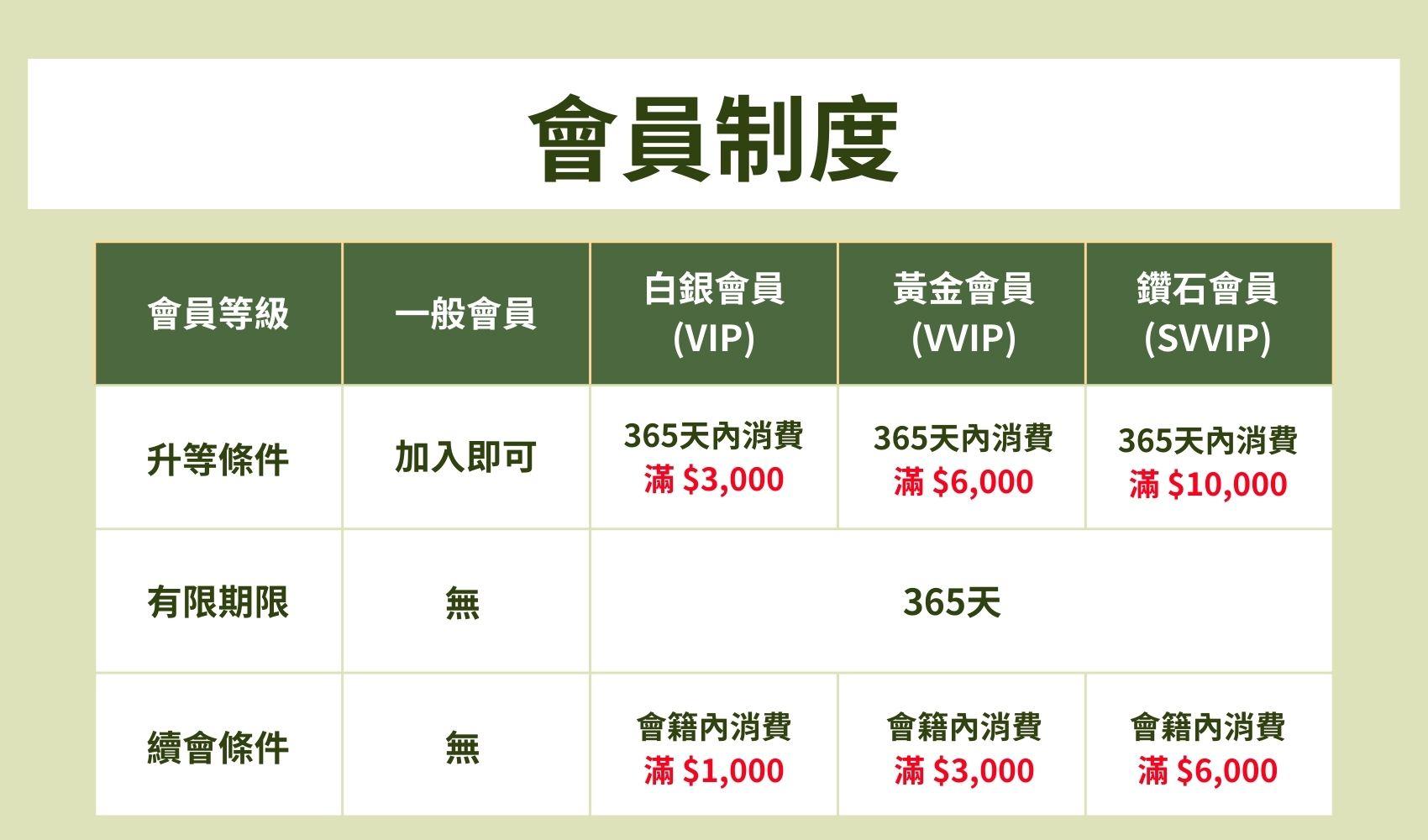 會員制度.jpg 溫太醫會員制度