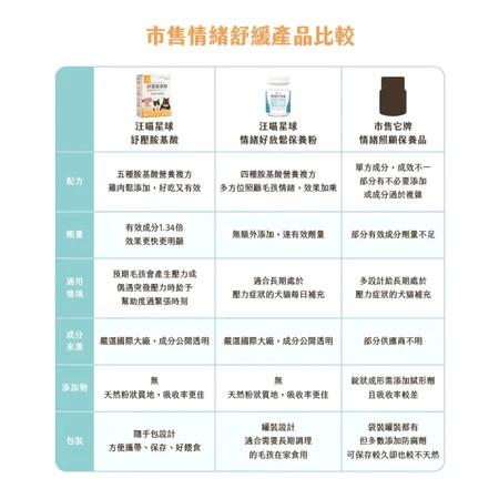 【汪喵星球】紓壓胺基酸 2g*20包/盒