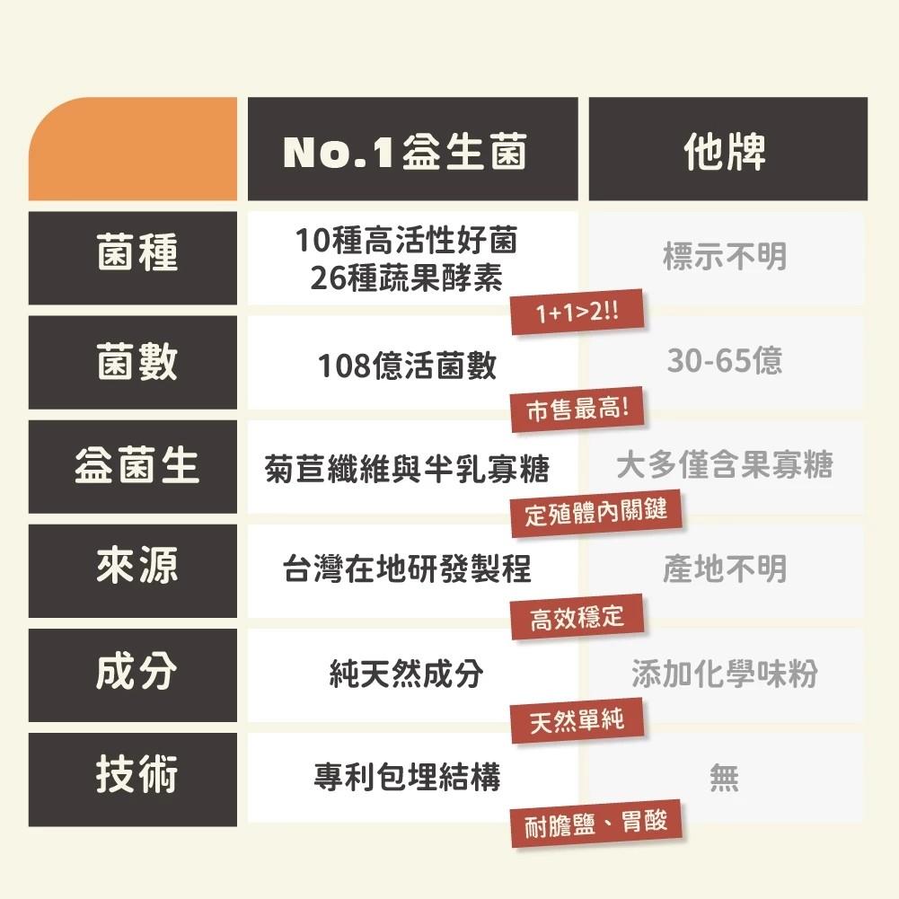 【陪心寵糧】機能PLUS No.1腸胃保健益生菌 30入