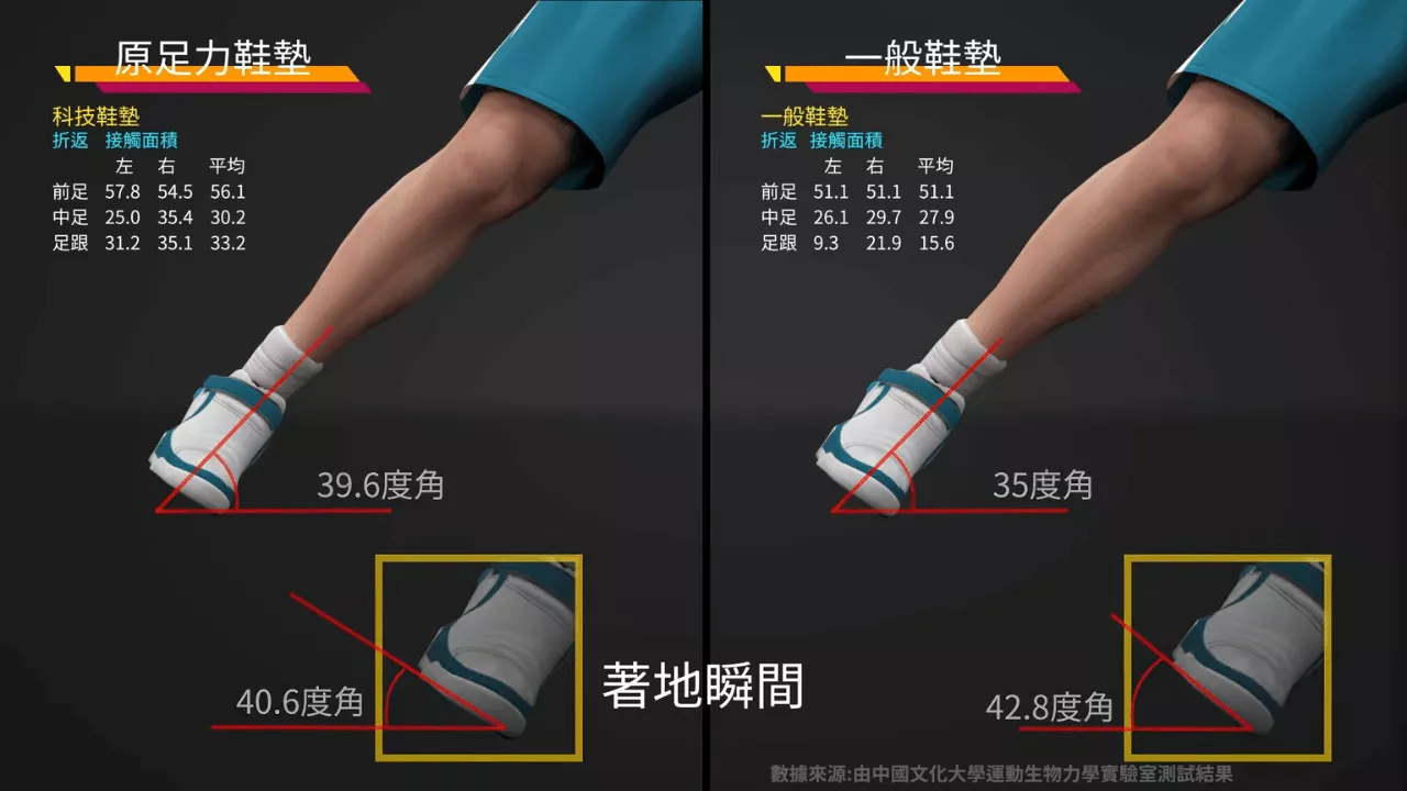 inxtinct 原足力 鞋墊與一般鞋墊 著地瞬間比較