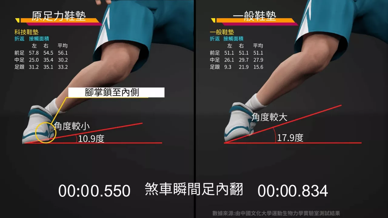 inxtinct 原足力 鞋墊與一般鞋墊 煞車瞬間內足翻比較