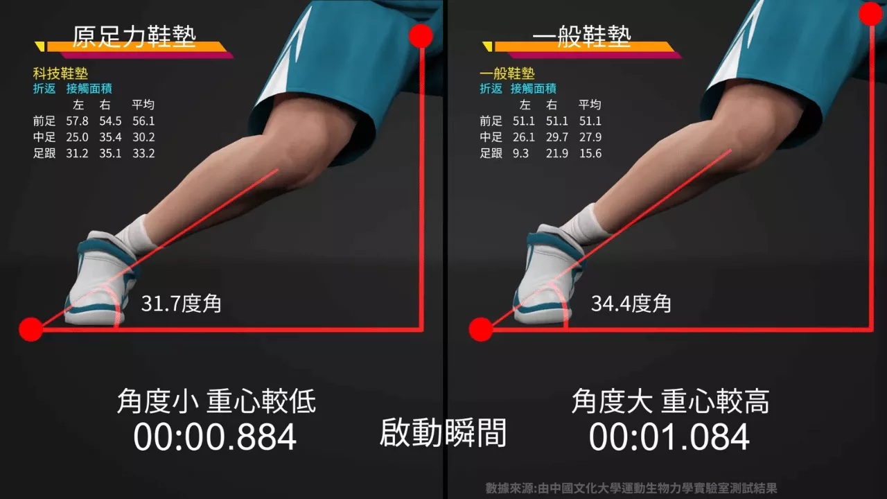inxtinct 原足力 鞋墊與一般鞋墊 啟動瞬間比較