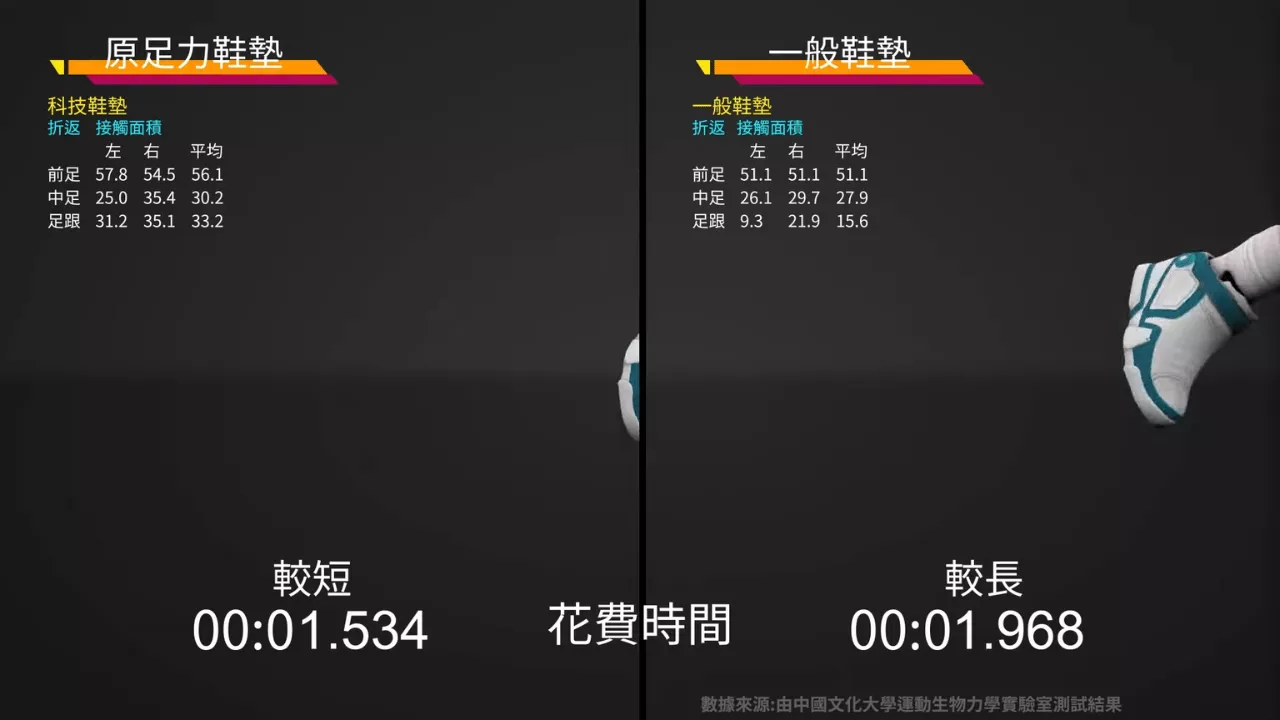 inxtinct 原足力 鞋墊與一般鞋墊 花費時間比較