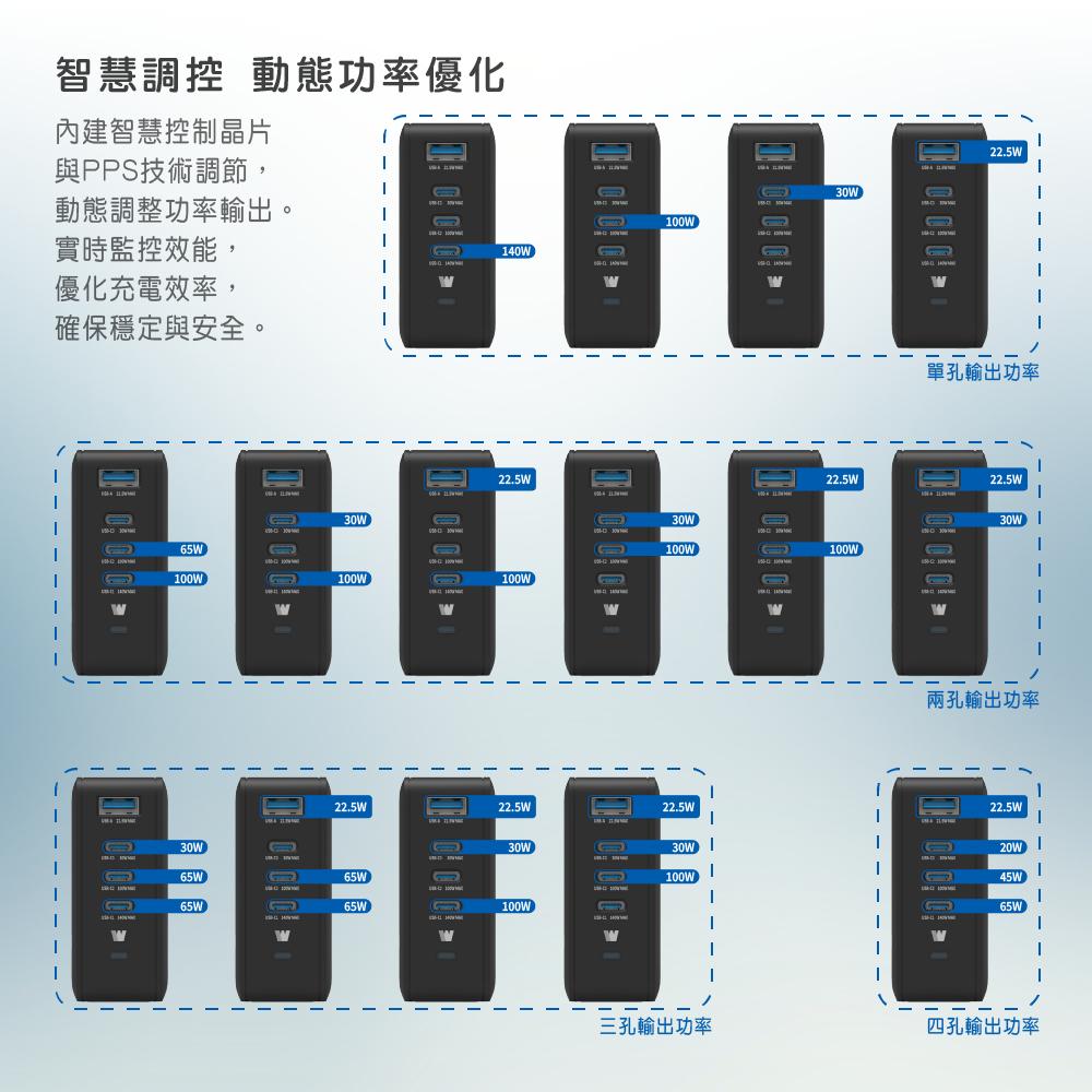 Wephone 165W氮化鎵4 孔快充充電器 | 快充頭 3 USB-C+USB-A  GaN氮化鎵 PPS BSMI