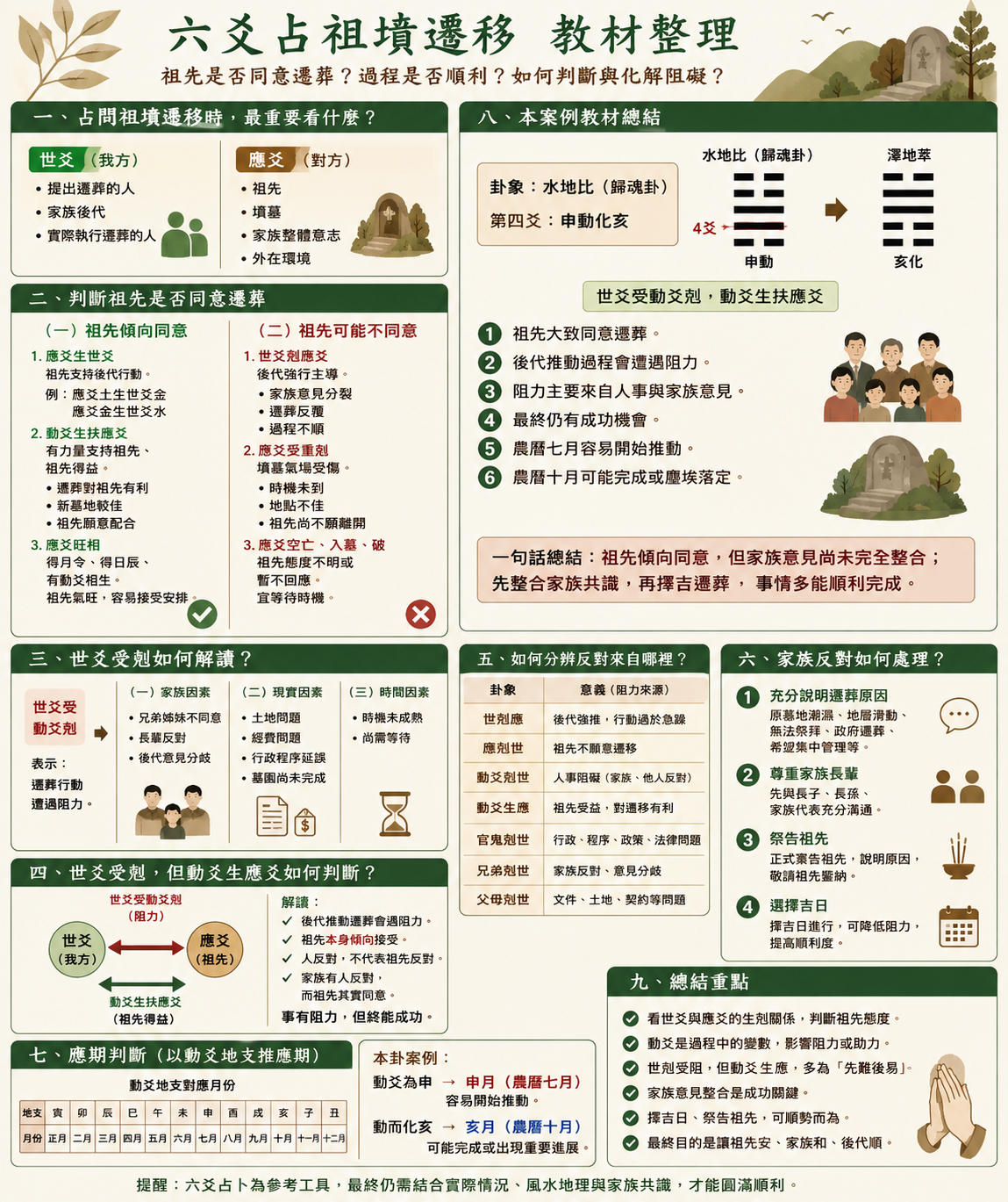 六爻占祖墳遷移教材