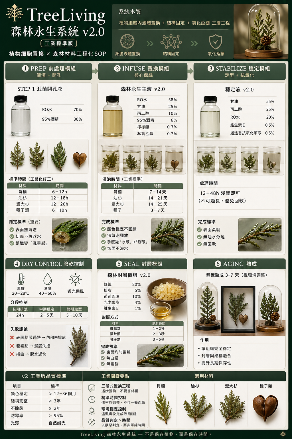 TreeLiving 森林永生系統 v2.0