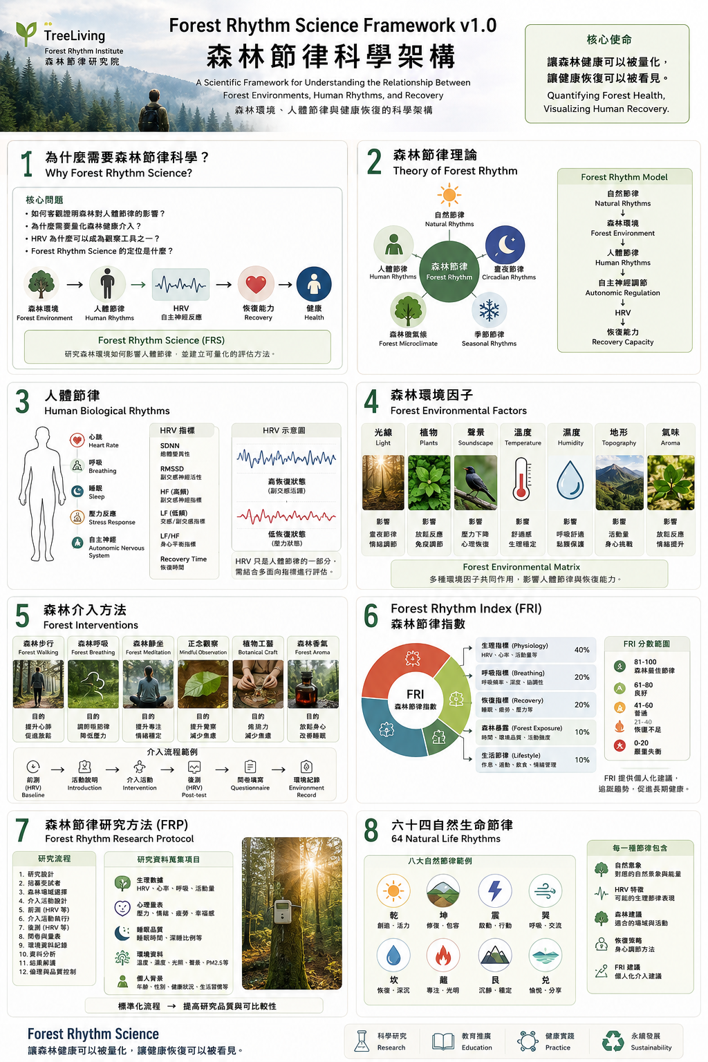 森林節律科學架構