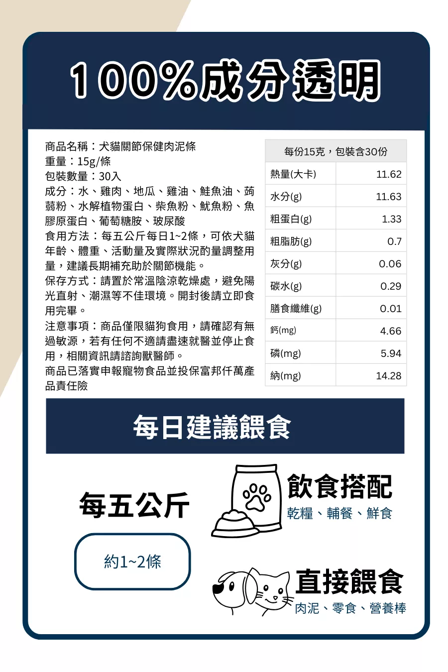 Mr. Polar 犬貓關節保健肉泥產品規格圖，每條 15g，一盒 30 入，含雞肉、鮭魚油、葡萄糖胺、玻尿酸、水解植物蛋白，建議每日每 5 公斤 1&ndash;2 條