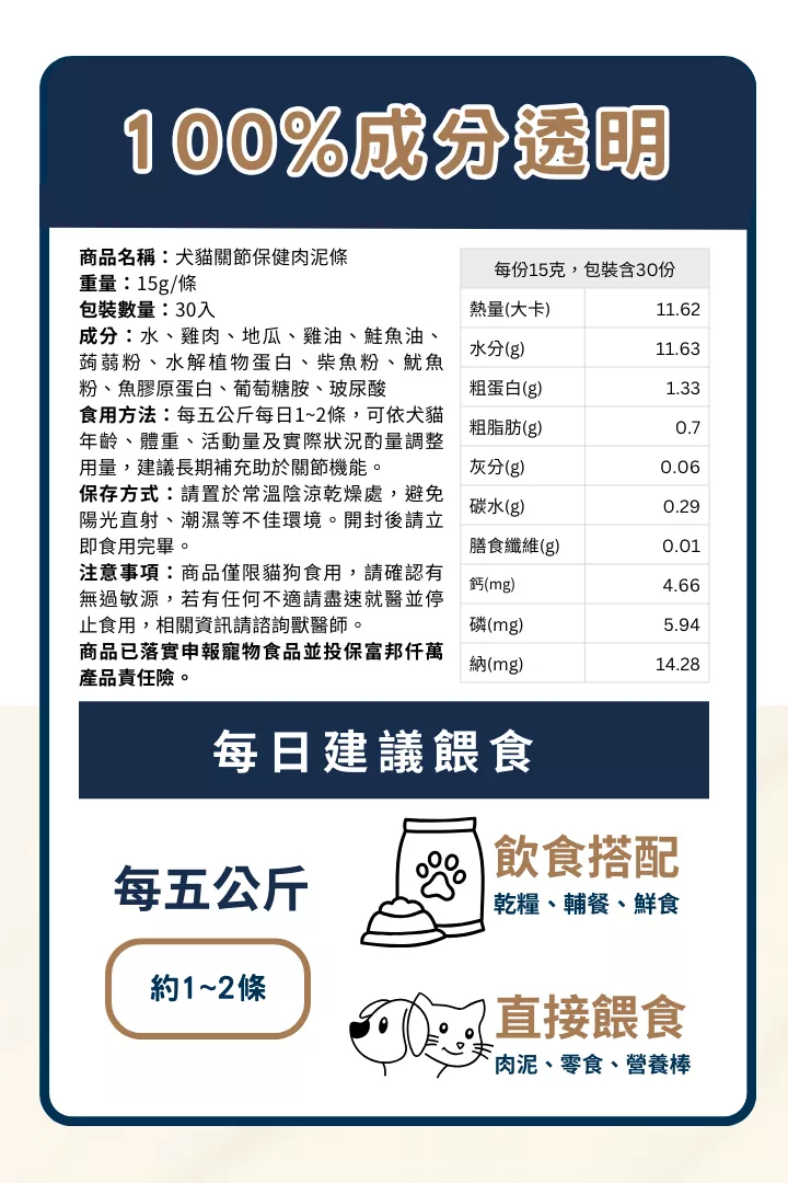 100% 寵物成分透明說明，犬貓關節保健肉泥營養成分表與餵食量
