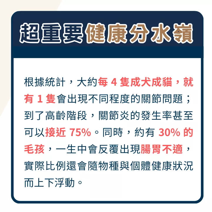 北極先生狗貓關節保健肉泥｜犬貓關節炎與腸胃不適盛行率健康分水嶺數據示意圖