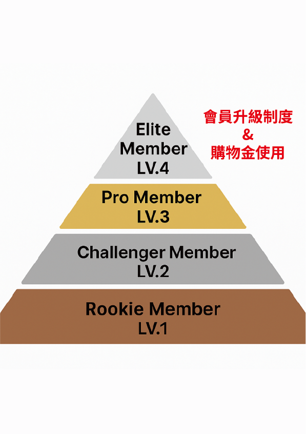 會員分級制度