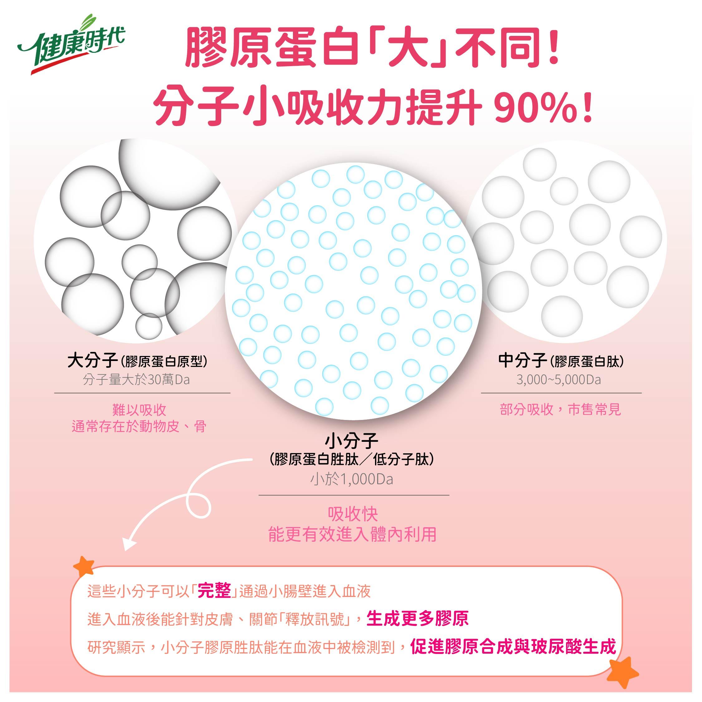 📢 驚天大爆料！你以為有吃就好？你的膠原蛋白可能都白吃了！ 😱