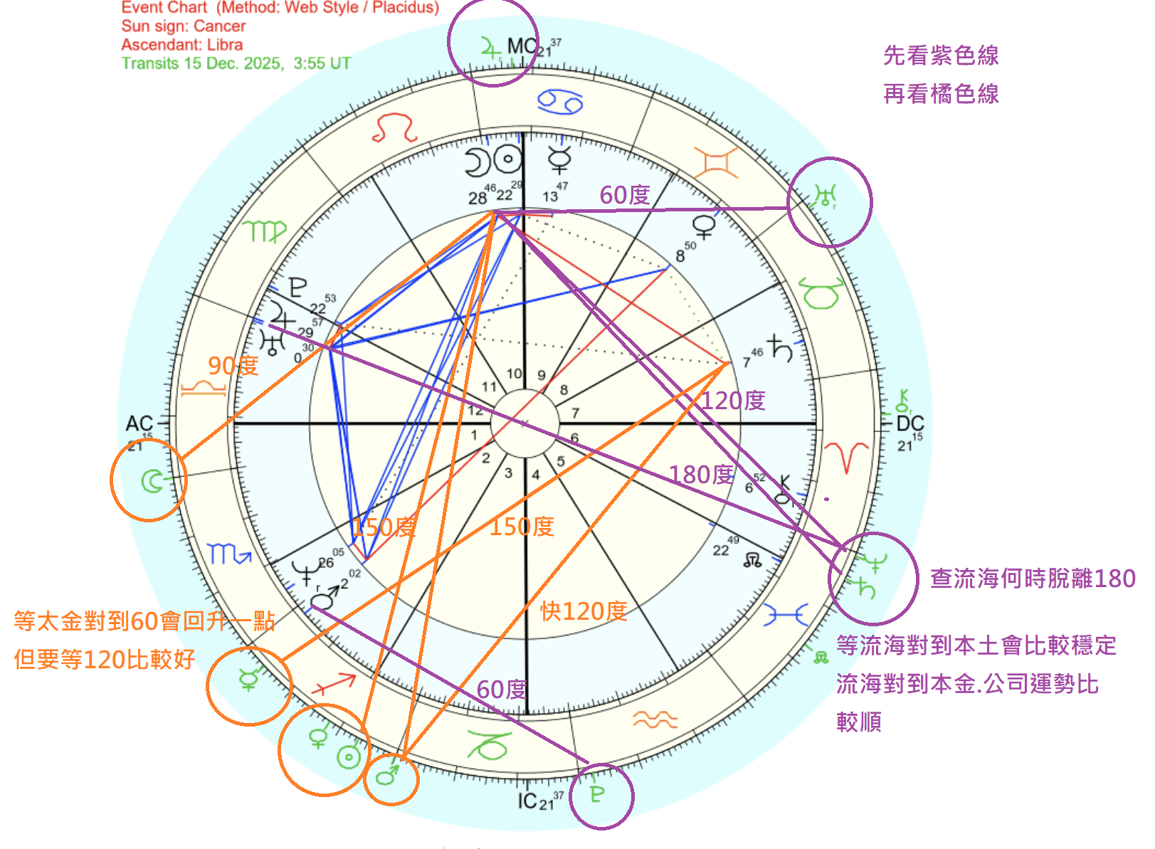 占星流年｜流年行星 × 本命行星之四大主要相位帶來的效應