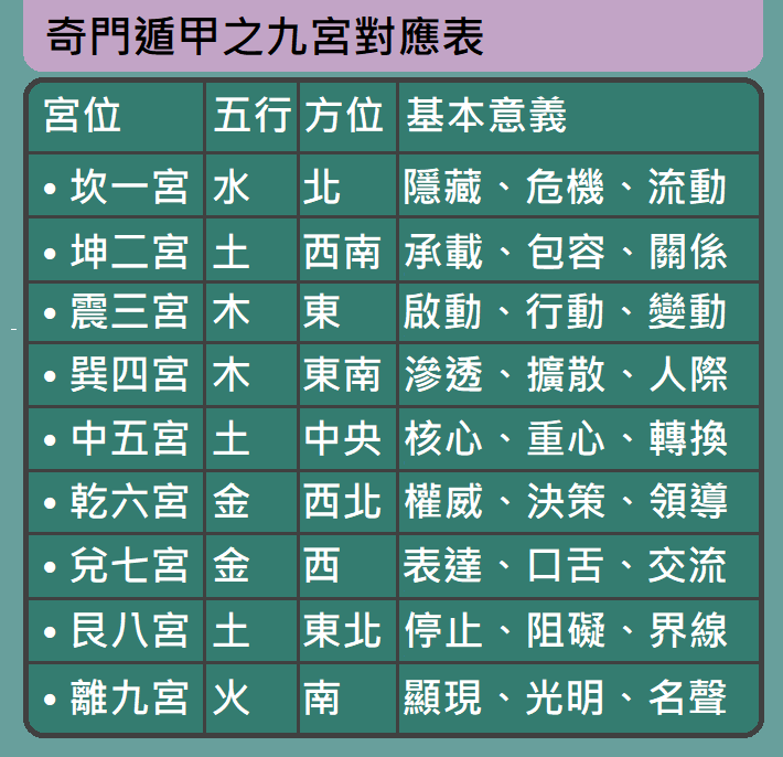 奇門遁甲｜三大核心之九宮 × 八門 × 八星