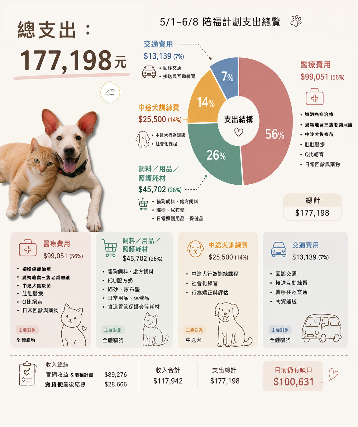 陪福計劃報告｜202605~20260608