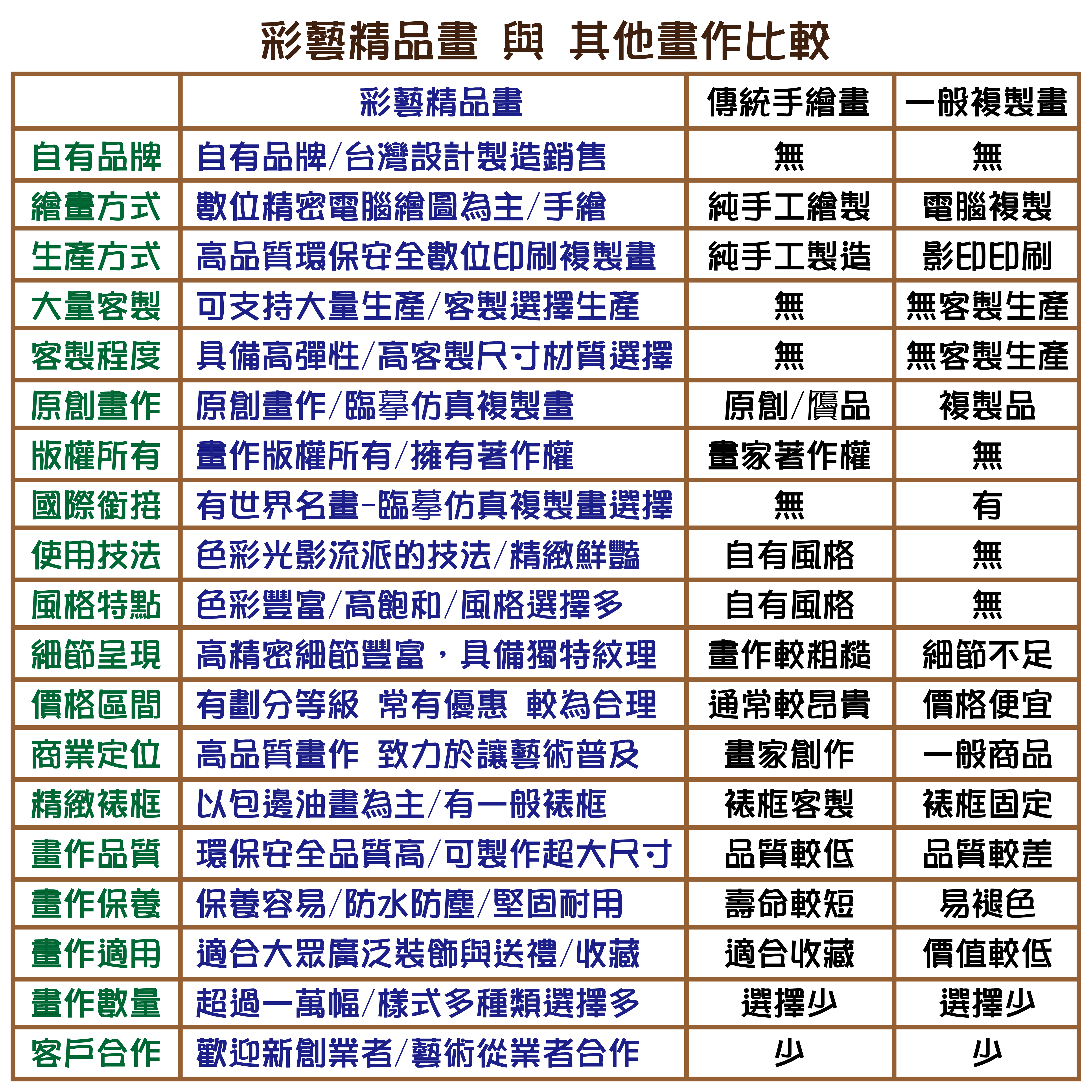 彩藝精品畫與其他畫作比較