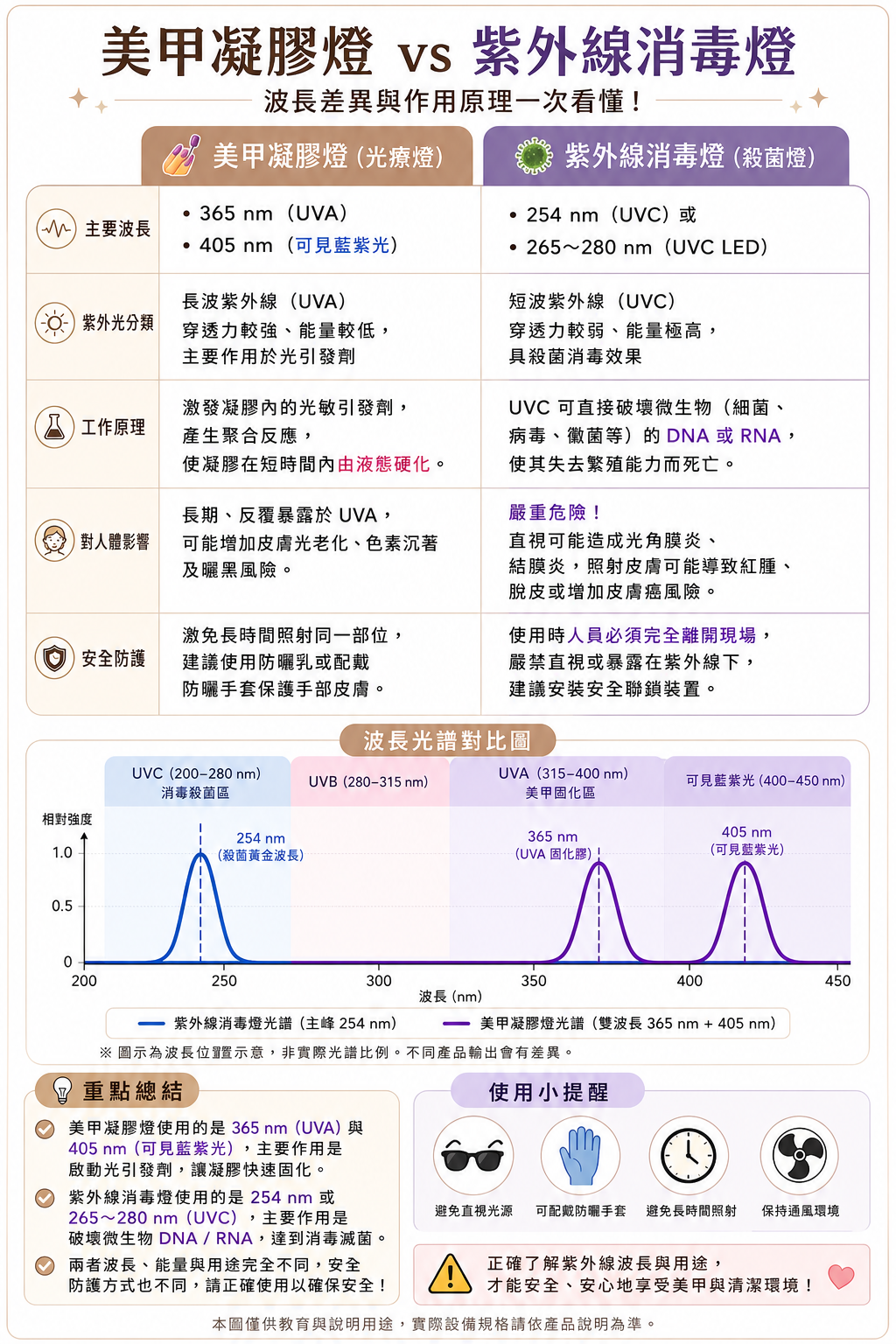 凝膠燈 VS 紫外線燈波長差異