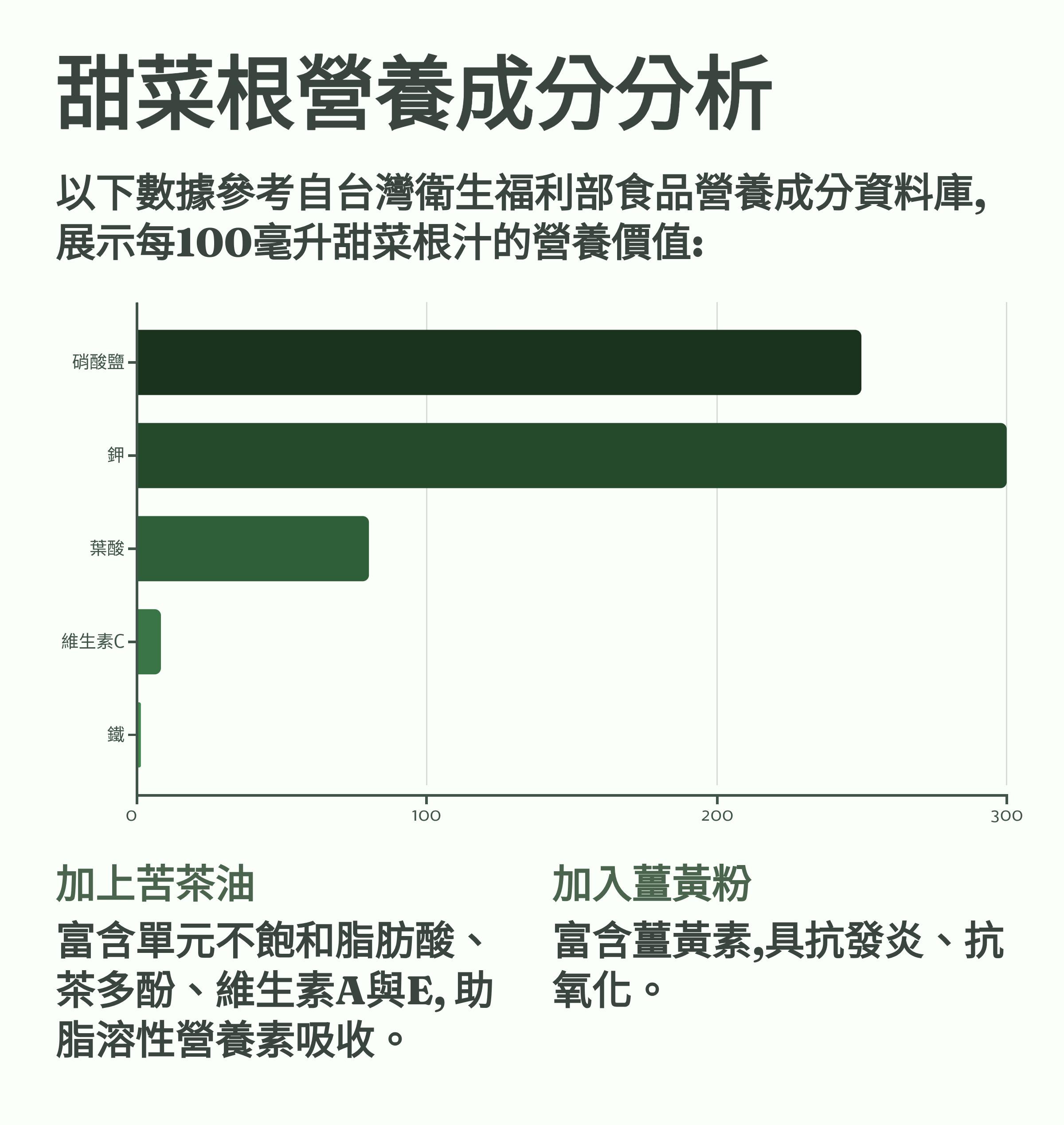 </br>甜菜根營養成分分析</br>以下數據參考自台灣衛生福利部食品營養成分資料庫，展示每100毫升甜菜根汁的營養價值：</br>加上苦茶油</br>富含單元不飽和脂肪酸、 茶多酚、維生素A與E，助脂溶性營養素吸收。</br>加入薑黃粉</br>富含薑黃素，具抗發炎、抗 氧化。</br>
