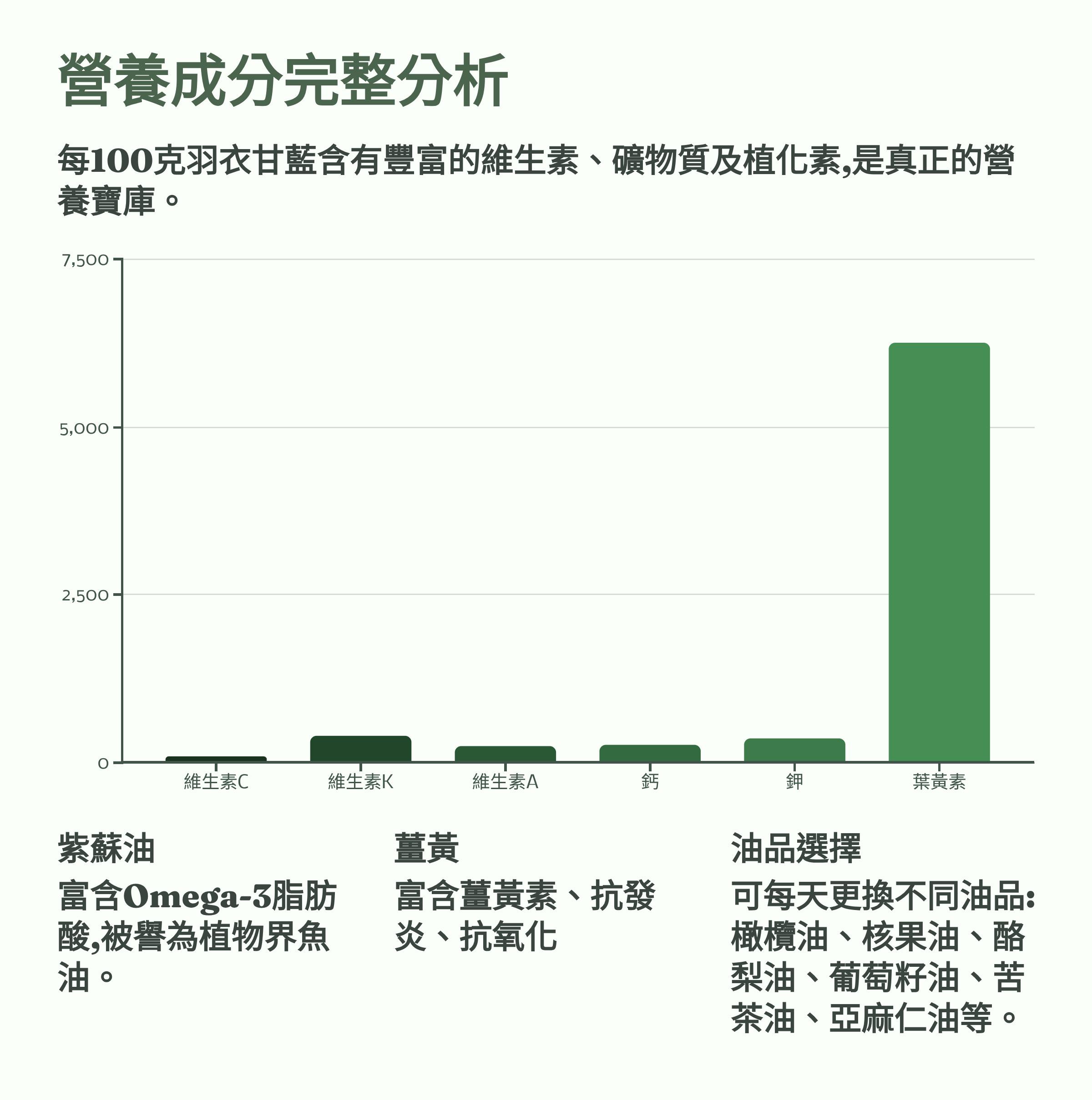 </br>營養成分完整分析</br>每100克羽衣甘藍含有豐富的維生素、礦物質及植化素，是真正的營養寶庫。</br>紫蘇油</br>富含Omega-3脂肪酸，被譽為植物界魚油。</br>薑黃</br>富含薑黃素、抗發炎、抗氧化</br>油品選擇</br>可每天更換不同油品：橄欖油、核果油、酪梨油、葡萄籽油、苦茶油、亞麻仁油等。</br>