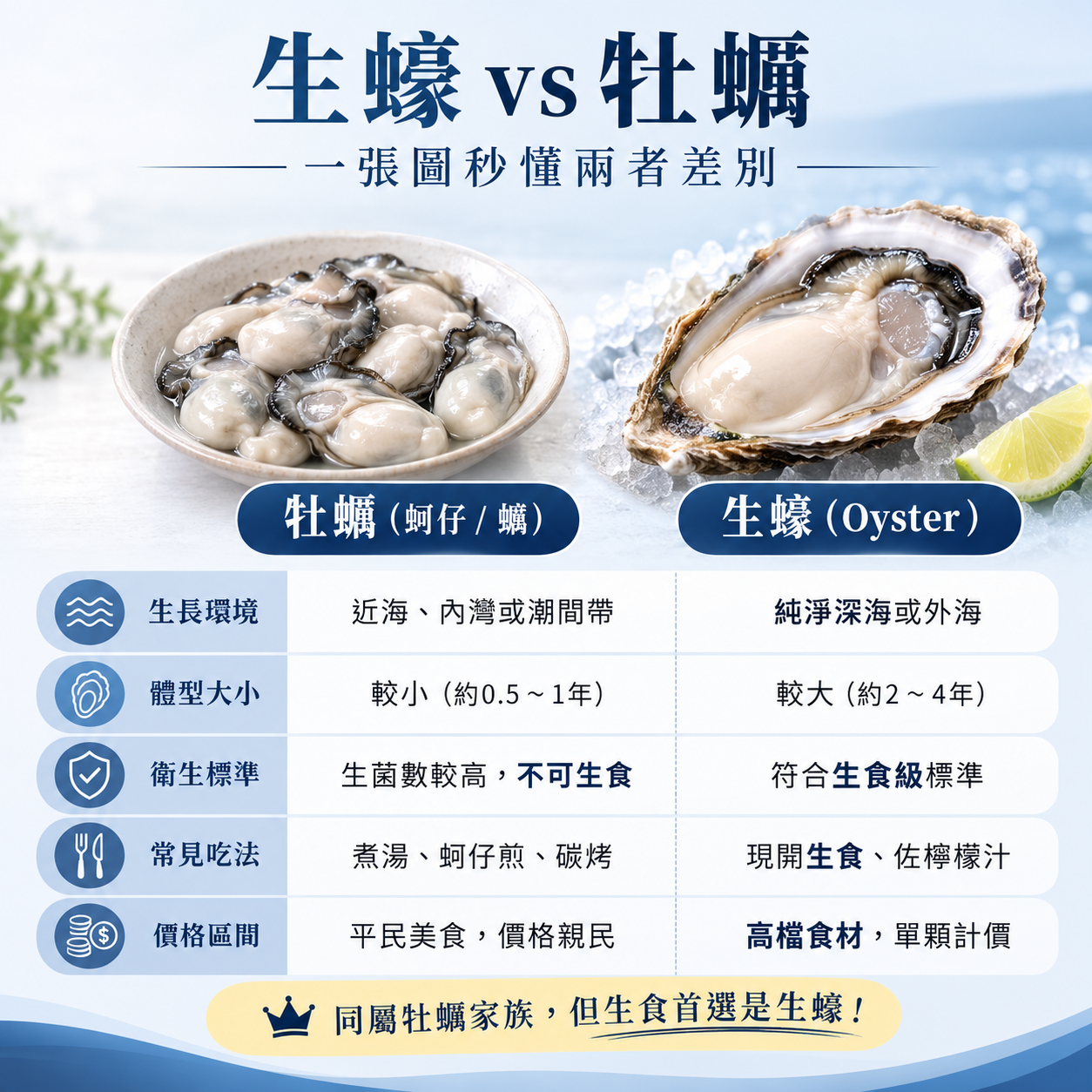 生蠔和牡蠣有什麼差別？一次搞懂名稱、種類與吃法