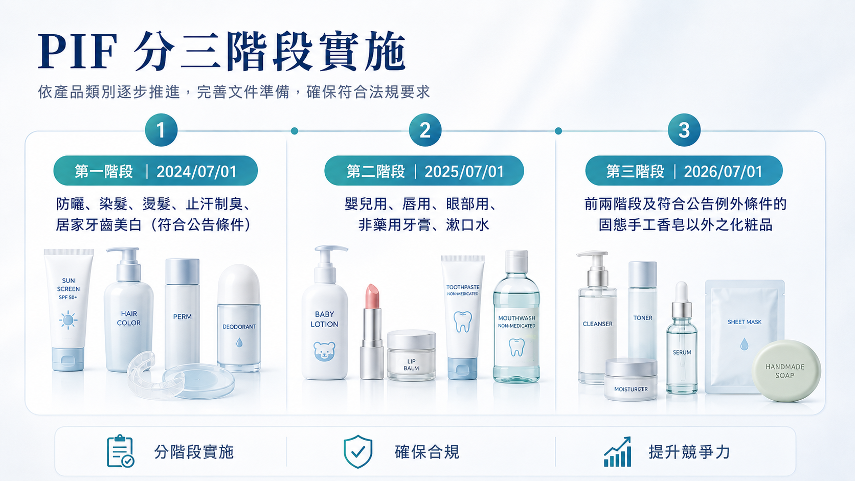 86美妝PIF分三階段實施圖，整理2024、2025與2026年不同化粧品類別的PIF實施時程
