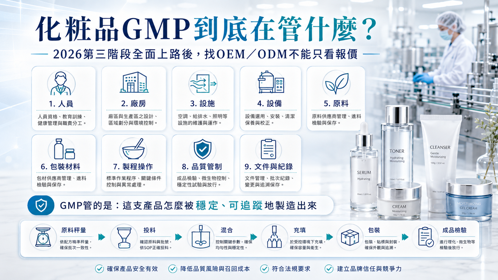 86美妝化粧品GMP管理項目示意，包含人員、廠房、設施、設備、原料、包裝材料、製程、品質管理及文件紀錄