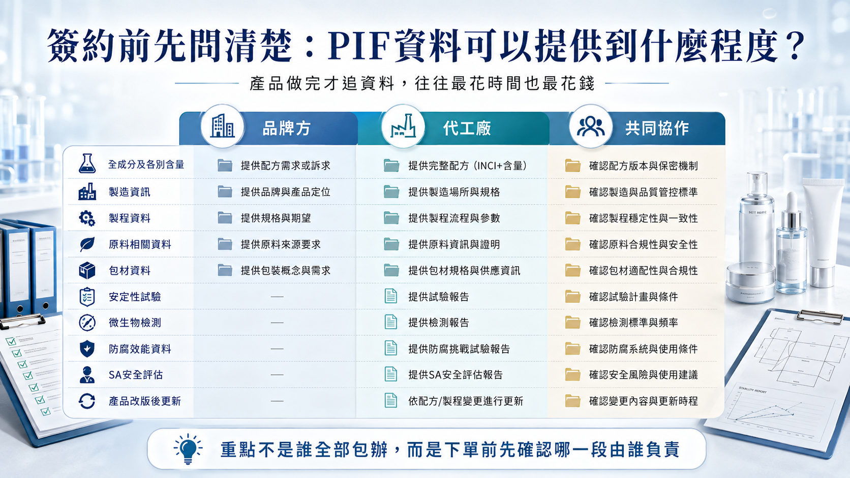 86美妝整理找化粧品代工廠前必問7題，包括製造場所、GMP資料、PIF文件、配方權利、MOQ成本及後續文件更新責任
