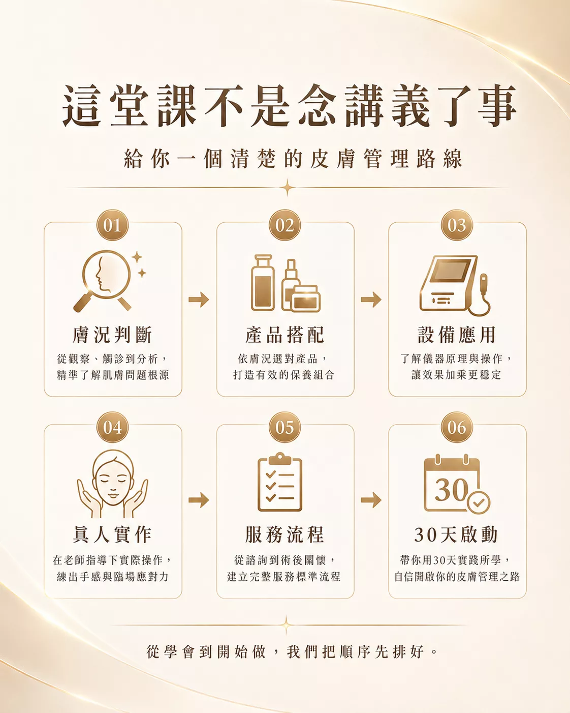 皮膚管理學習流程-從膚況判斷產品搭配到30天啟動服務-86美妝